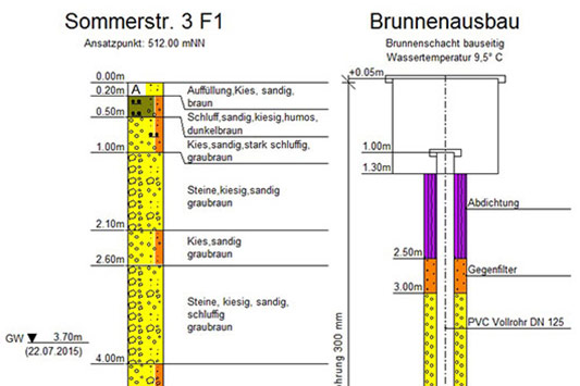 Erdwärmebohrungen - Stockbauer Bohr und Brunnenbau GmbH